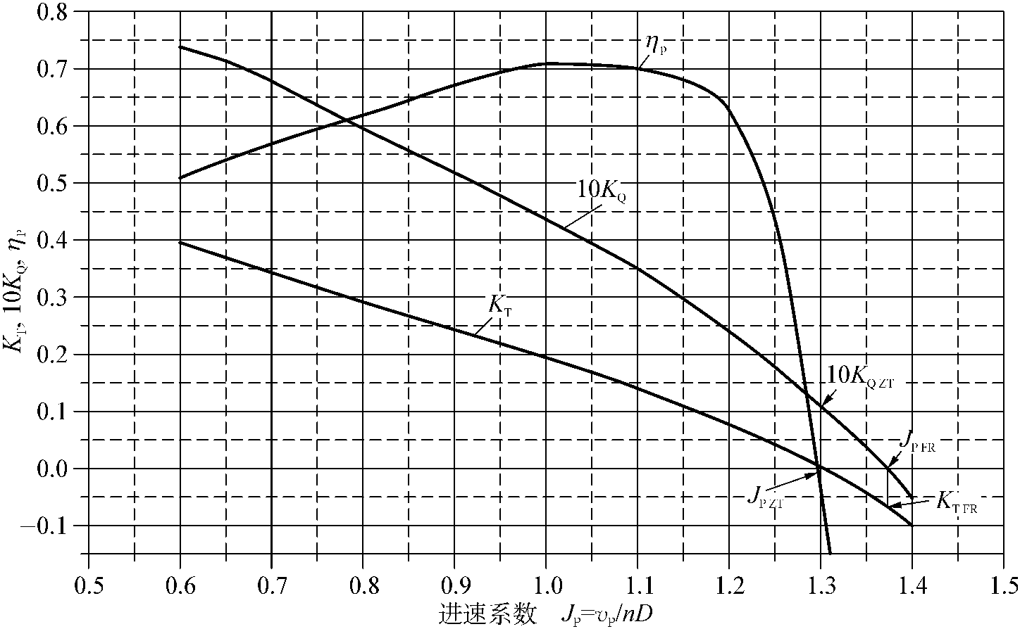 2 閑置螺旋槳對艦船航行的影響